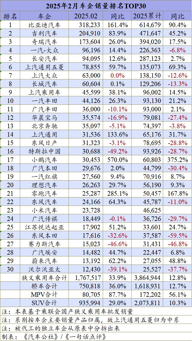 2月车企排名：通用大众回暖，自主卖疯了