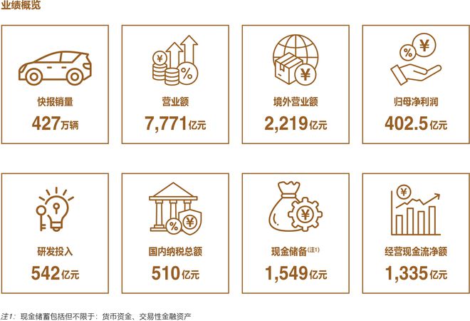 比亚迪史上最强财报出炉：营收7771亿、现金储备1549亿