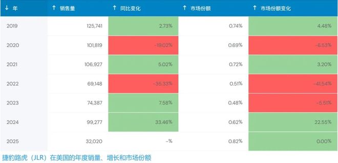 4家车企停止向美国经销商发货