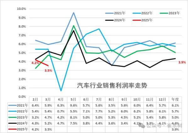 2025Q1中国汽车行业收入破2.4万亿 增8% 利润降6%