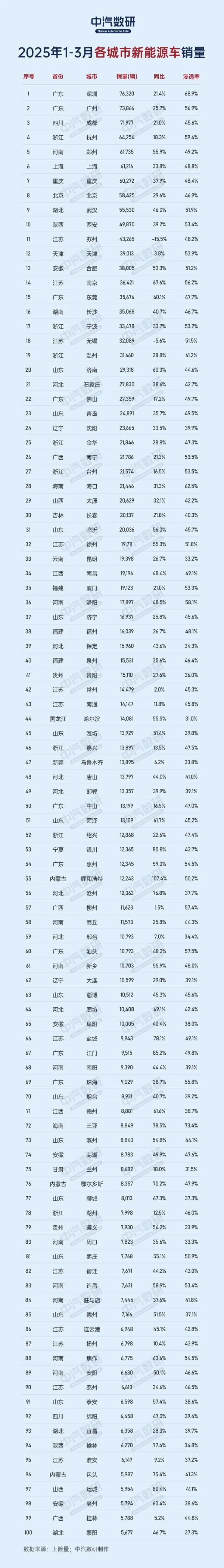 2025年1-3月各大城市新能源汽车销量榜 北京仅排第八