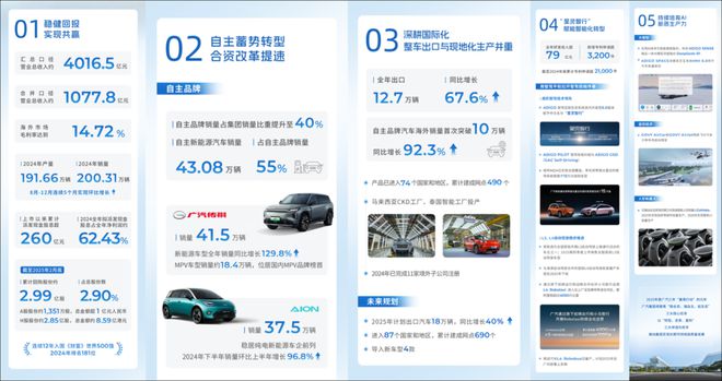 广汽的韧性，藏在2024财报里