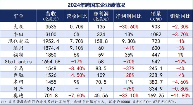 2024整车企业财报解析：在分化和突围中穿越周期