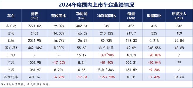 2024整车企业财报解析：在分化和突围中穿越周期