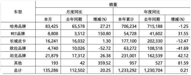 去年长城大赚126.92亿，2025年销量&利润全都要？