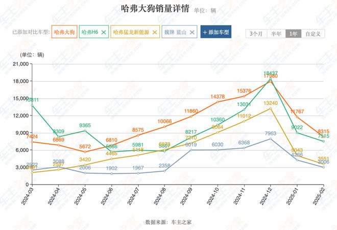 去年长城大赚126.92亿，2025年销量&利润全都要？