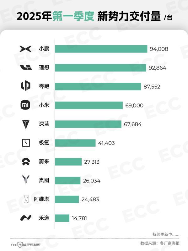 2025年一季度新势力交付量排名：小鹏第一 小米第四