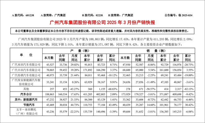 子版块稳中向好，3月的广汽不可掉以轻心