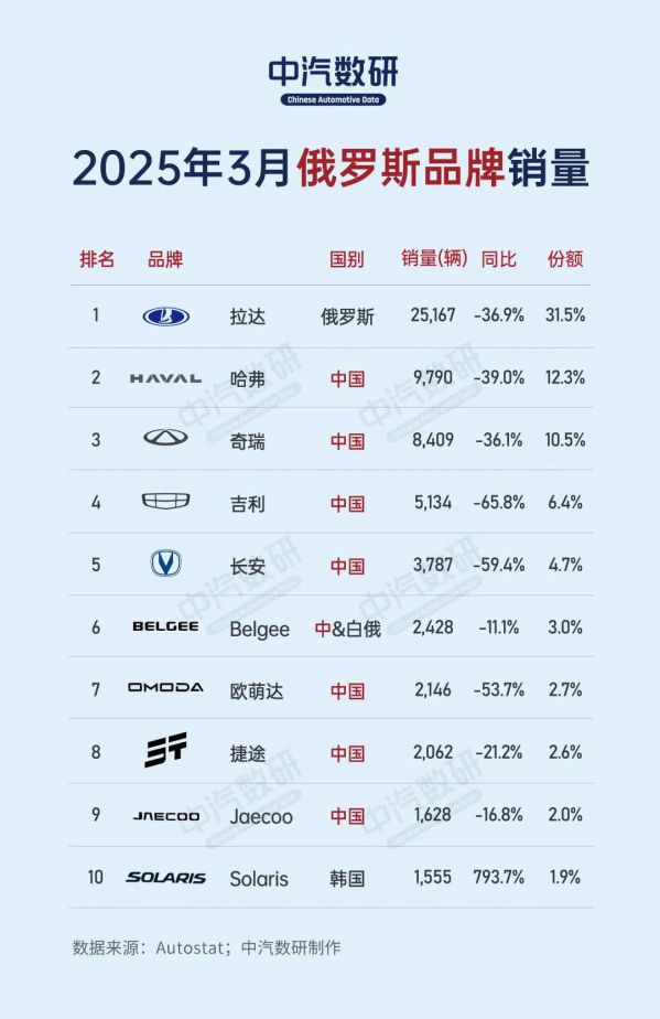 3月俄罗斯汽车销量数据公布：两大国产品牌进前三