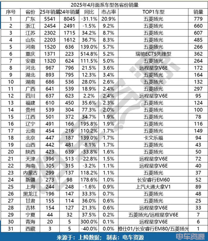 中面销量下滑8.3%！五菱蝉联冠军，长安凯程/江铃增势明显