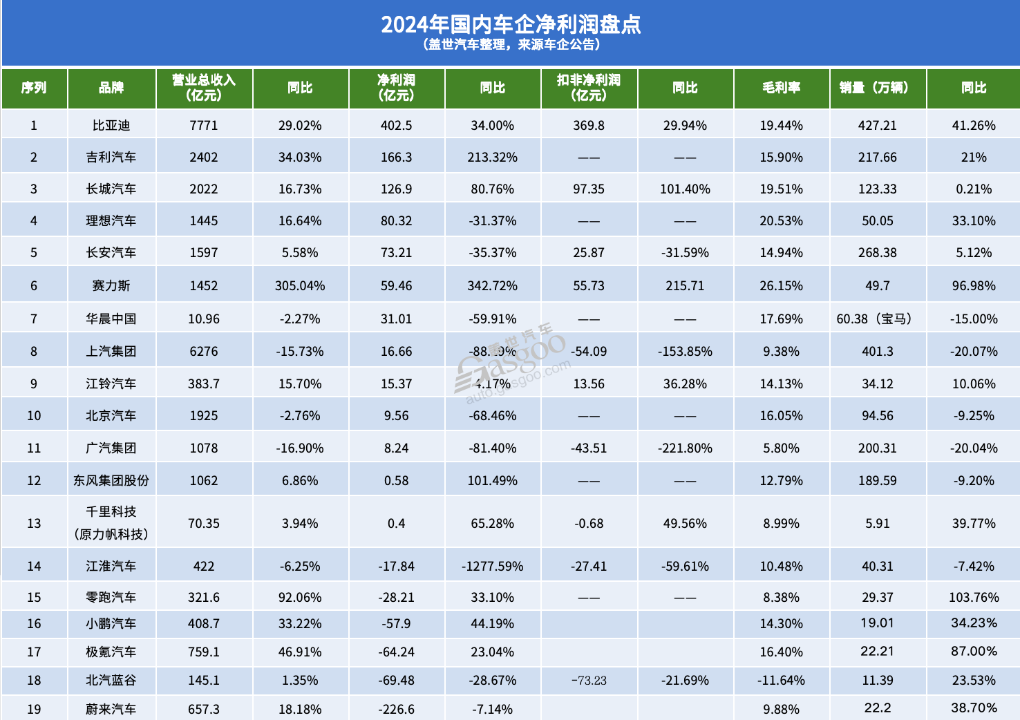 2024国内最赚钱车企TOP3，两家是‘新晋’
