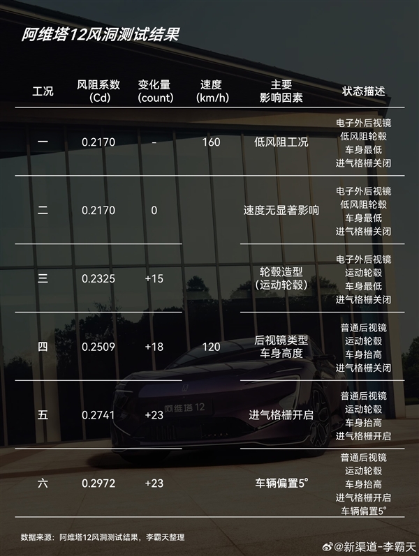 阿维塔12直播测风阻系数 博主：其实是给公众上了一堂课