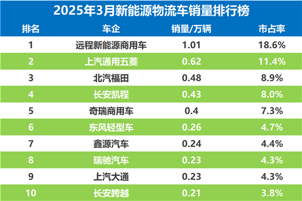 3月新能源物流车战报：远程连冠凯程猛涨，大电量车型成新蛋糕