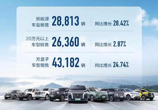 4月长城销量10万辆，同比增长5.55%！欧拉下滑61%，还有希望？