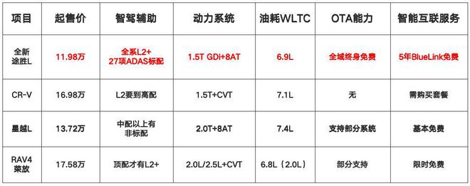 途胜L真值一口价11.98万，价格战不是放低身段，而是抬高标准！