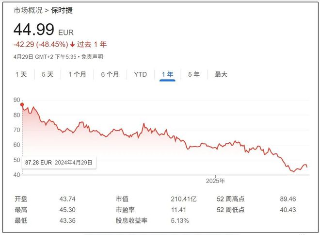 中国惨败/业绩下调，保时捷“伤筋动骨”