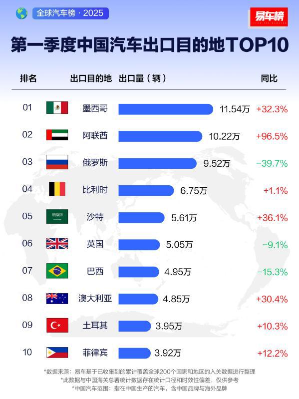 一季度中国汽车出口目的地TOP10：俄罗斯仅排第三