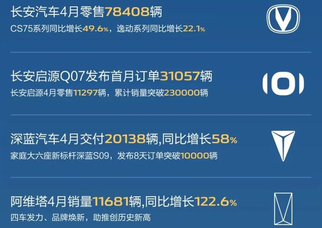 4月零售超20万辆，长安汽车更想加速出海