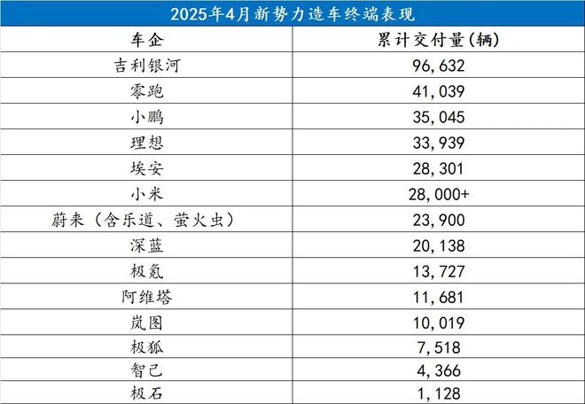 4月份新势力销量：卖得好的都一样爽，卖的不好的各有各的疼