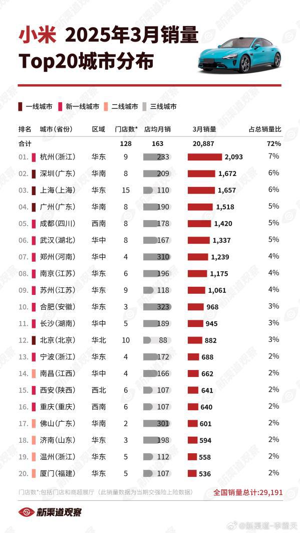 哪里的人最爱买小米汽车：深圳只能排第二 北京未进前十