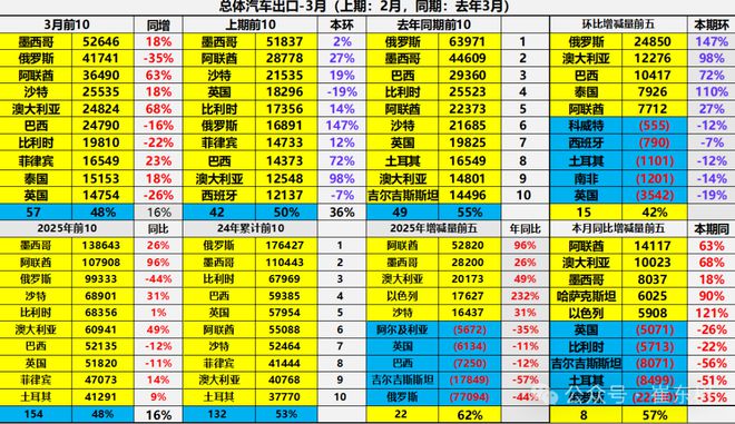 同比下跌44%，中国车在俄罗斯遭遇滑铁卢