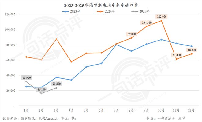 同比下跌44%，中国车在俄罗斯遭遇滑铁卢