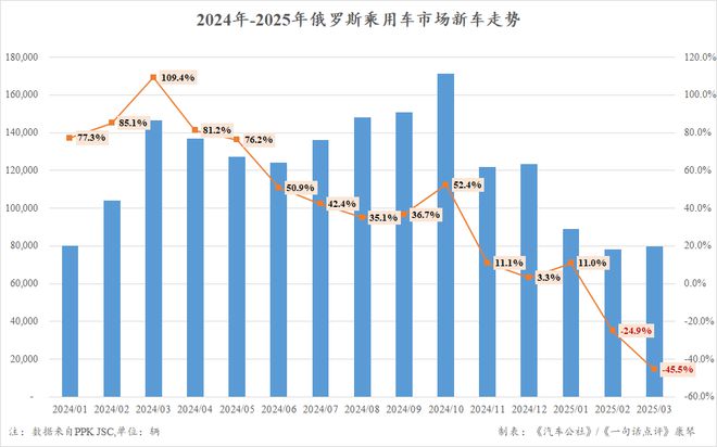 同比下跌44%，中国车在俄罗斯遭遇滑铁卢