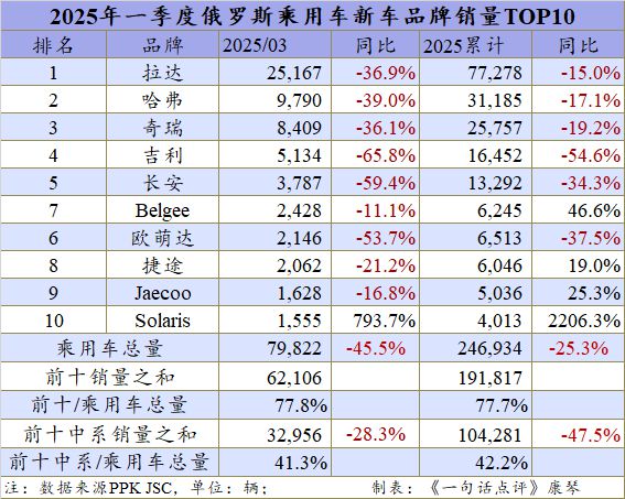 同比下跌44%，中国车在俄罗斯遭遇滑铁卢