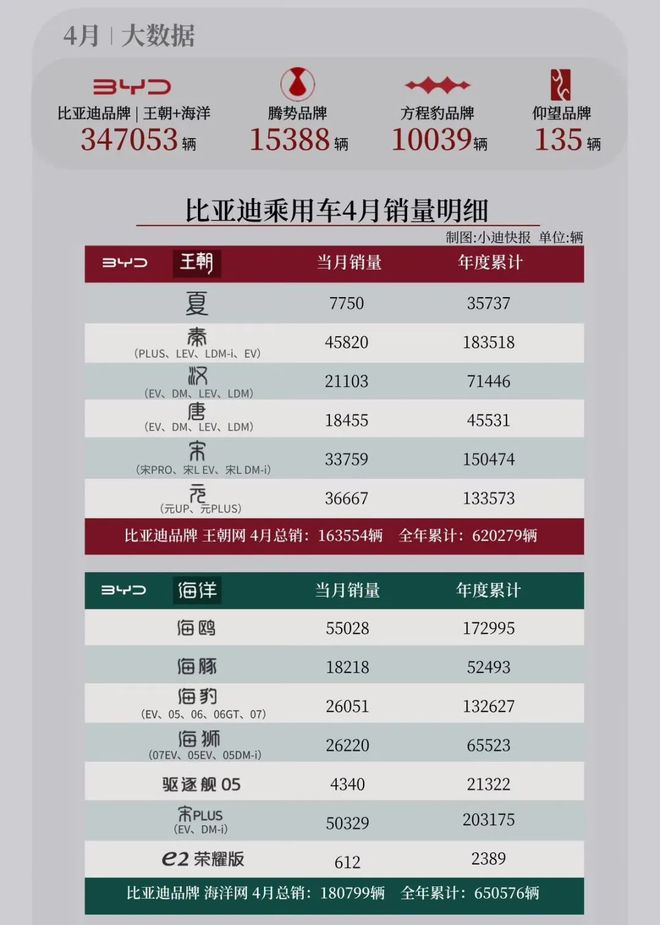 谨慎点，比亚迪还是别冲550万辆了