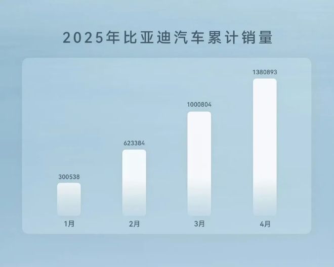 谨慎点，比亚迪还是别冲550万辆了