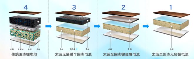 全固态电池的正解，是氧化物?