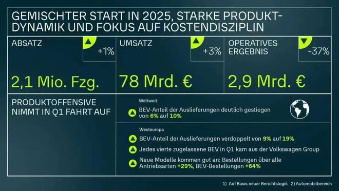 大众一季度利润暴跌40%，电动化转型阵痛加剧