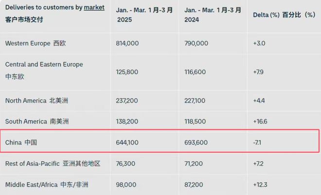 大众一季度利润暴跌40%，电动化转型阵痛加剧