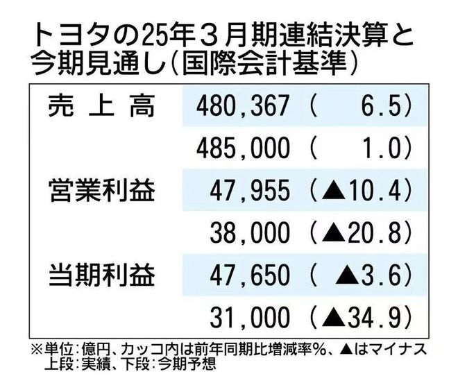 丰田2025：进攻，是最好的防守