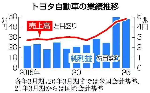 丰田2025：进攻，是最好的防守