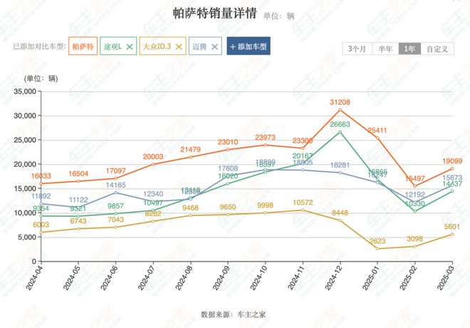 大众集团一季度全球销量213万辆，中国市场同比下滑7.1%