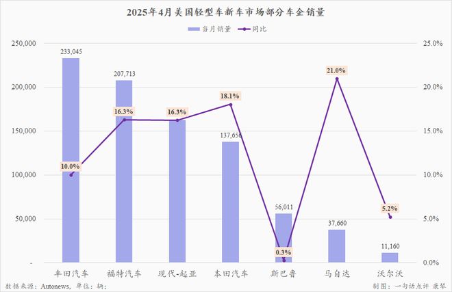 美国车市4月大涨13%，透支之后前途堪忧