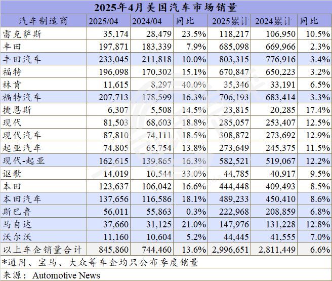 美国车市4月大涨13%，透支之后前途堪忧