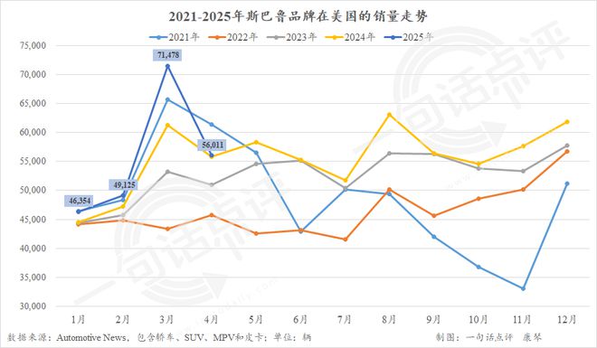 美国车市4月大涨13%，透支之后前途堪忧