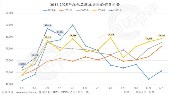 美国车市4月大涨13%，透支之后前途堪忧
