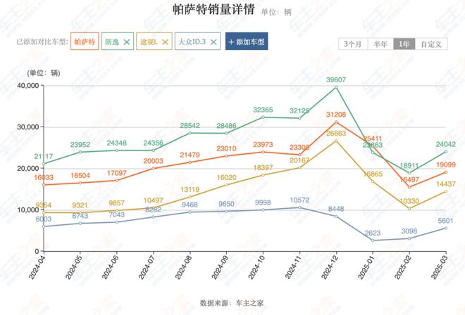 4个月狂销132万辆，上汽能否逆转质疑？