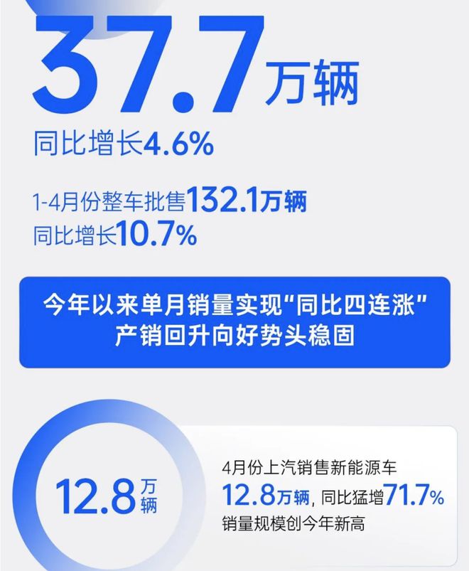 4个月狂销132万辆，上汽能否逆转质疑？