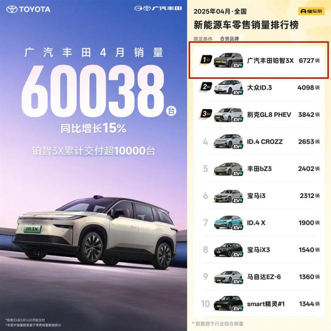 广汽丰田4月稳住销量，秘诀何在引热议