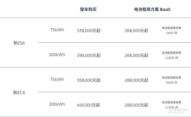 蔚来新EC6上市！双电机四驱、续航655km，仅28.8万起你心动吗
