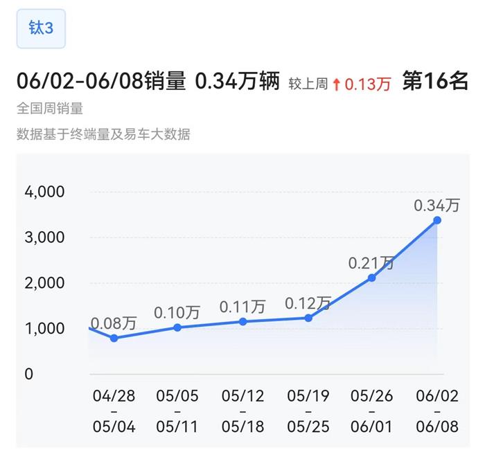 问界M8周销量超越理想L6，零跑B10翻倍暴涨首进TOP20