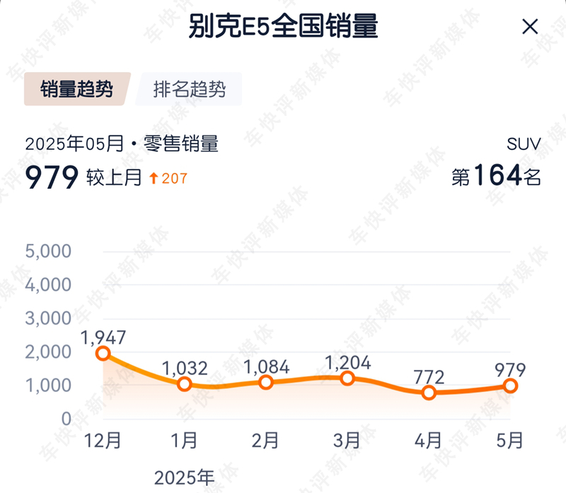 降价增配后，再加上自燃赔付新车的政策，能否让别克E5走量？