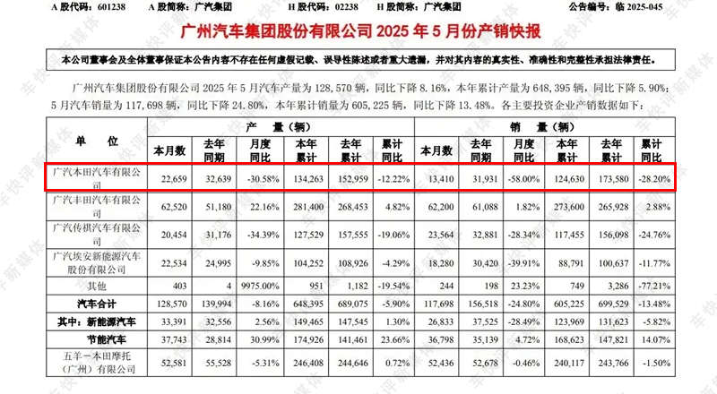 连续两个月销量不到2万辆，广汽本田的“梦想”到底在哪里？