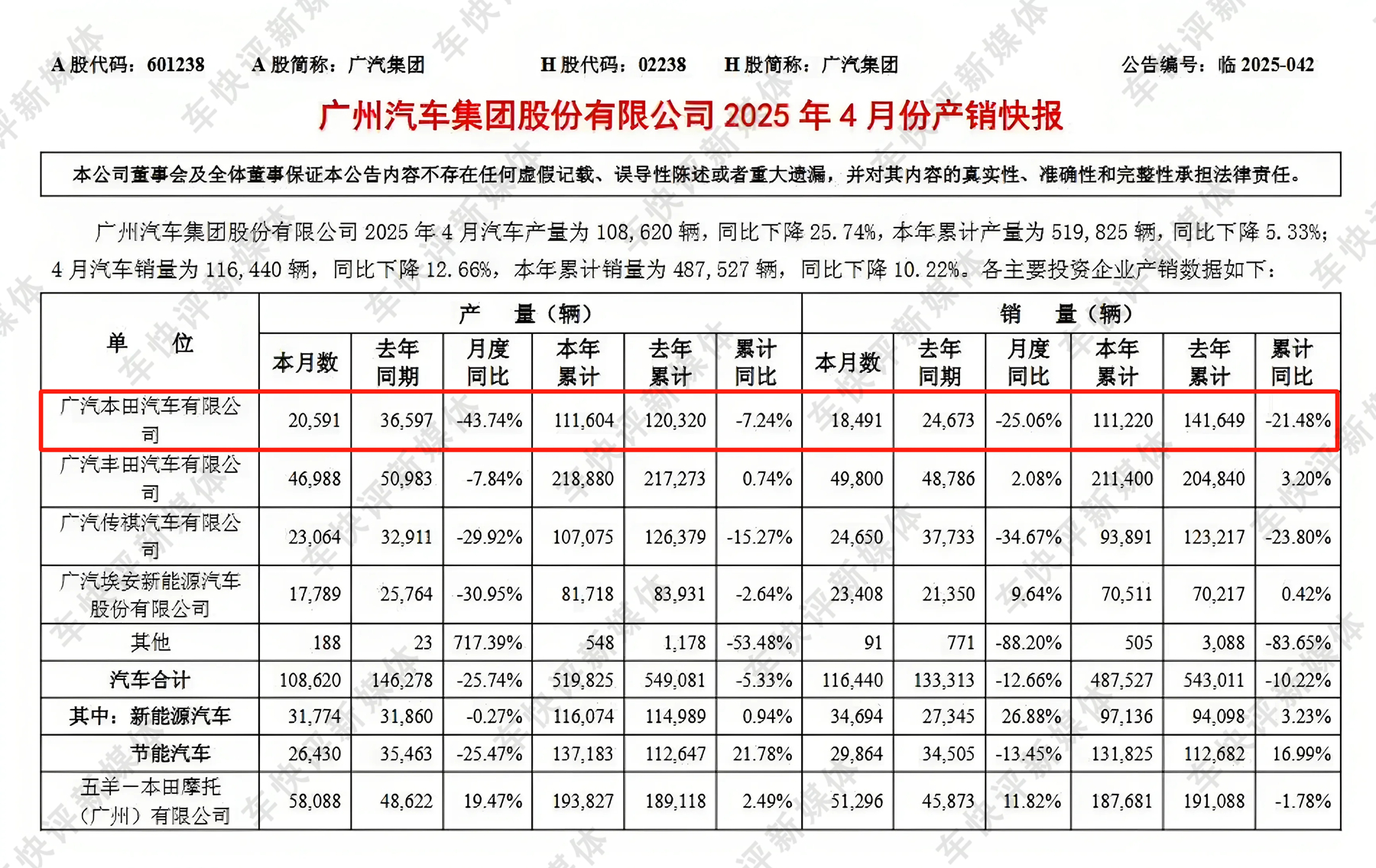 连续两个月销量不到2万辆，广汽本田的“梦想”到底在哪里？