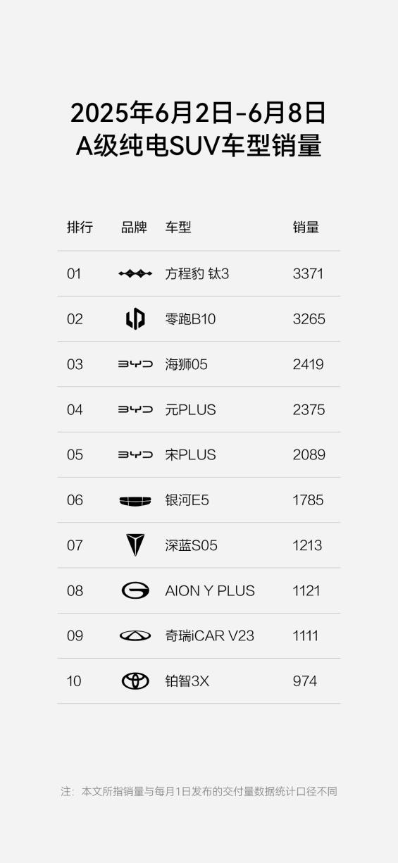 超过小米！方程豹跃居新势力周榜第四超过小米