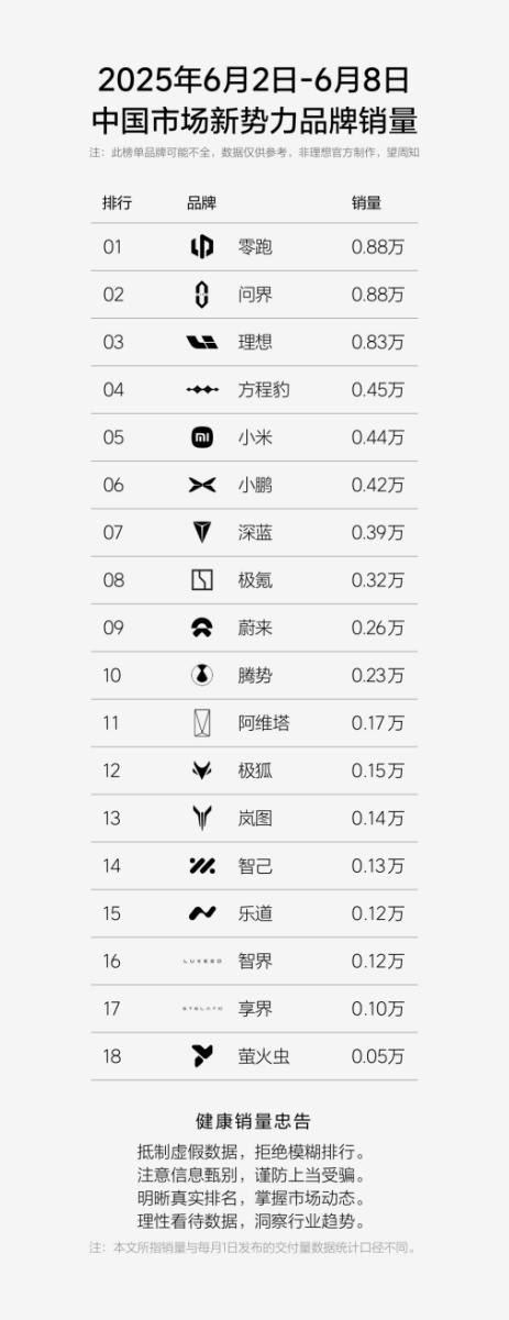 超过小米！方程豹跃居新势力周榜第四超过小米